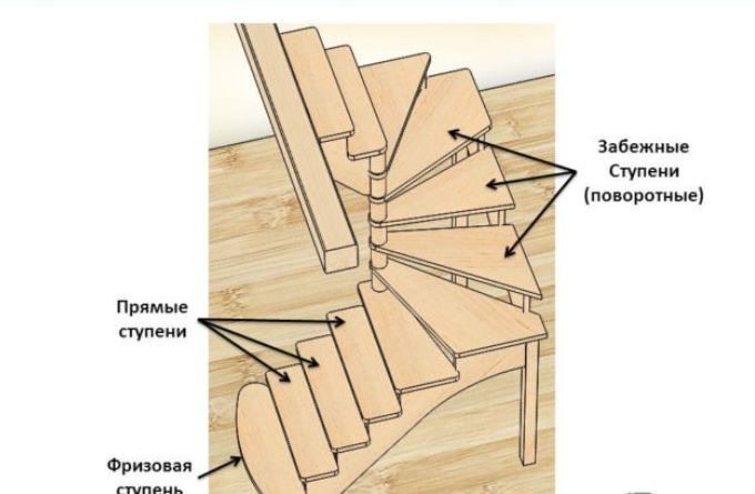 Типы ступеней