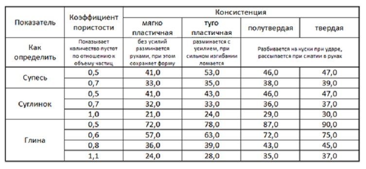 Глинистая почва в области подошвы сваи