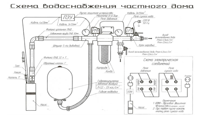 Схема устройства дачного водопровода