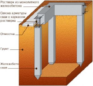 Схема забивного фундамента
