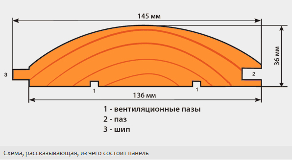Схема строения панели блок хауса.