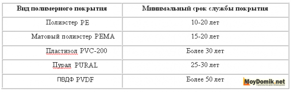 Срок службы покрытий металлосайдинга Срок службы покрытий металлосайдинга