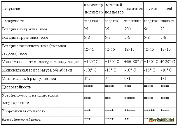 Физические характеристики покрытия металлосайдинга Физические характеристики покрытия металлосайдинга