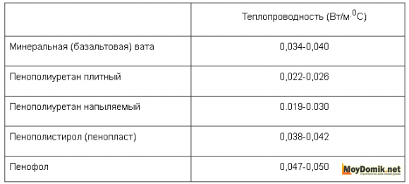 Утепление стен изнутри - таблица эффективности укладки утеплителя Утепление стен изнутри - таблица эффективности укладки утеплителя
