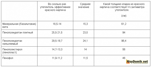 Утепление стен изнутри - таблица сравнения эффективности кирпича и разных видов утеплителя Утепление стен изнутри - таблица сравнения эффективности кирпича и разных видов утеплителя