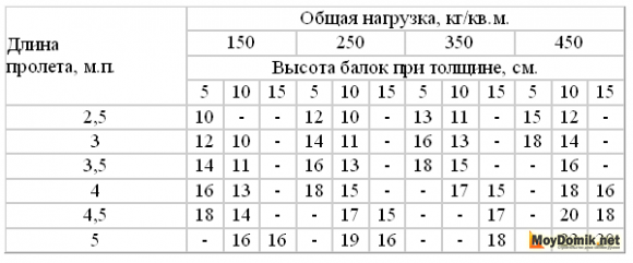 Таблица деревянных балок перекрытия для расчета высоты балок Таблица деревянных балок перекрытия для расчета высоты балок