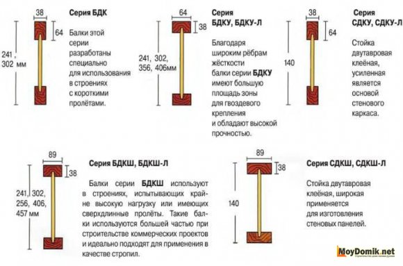 Деревянные двутавровые балки перекрытия - виды и типы, таблица Деревянные двутавровые балки перекрытия - виды и типы, таблица