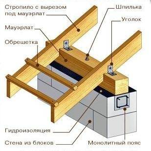 Крепления мауэрлата к стене