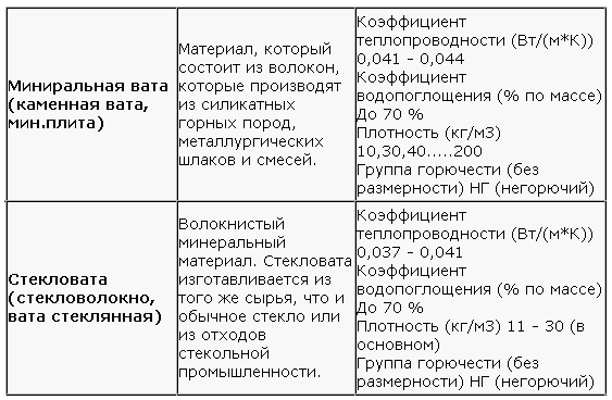 Свойства минваты и стекловаты Свойства минваты и стекловаты