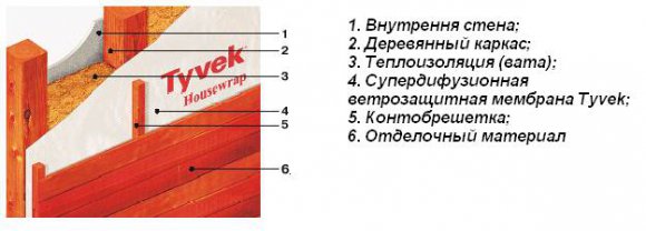 Сайдингом с утеплением - пирог Сайдингом с утеплением - пирог