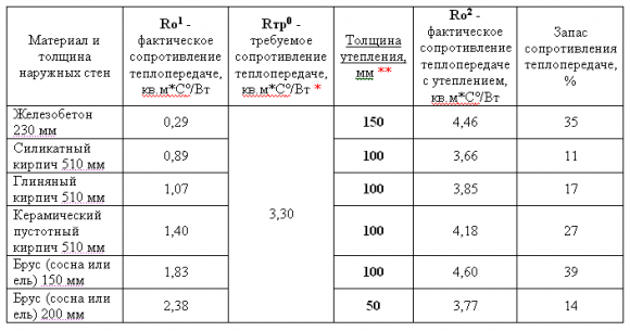 Толщина утепления для домов исходя из нормативного требования к сопротивлению теплопередаче Толщина утепления для домов исходя из нормативного требования к сопротивлению теплопередаче
