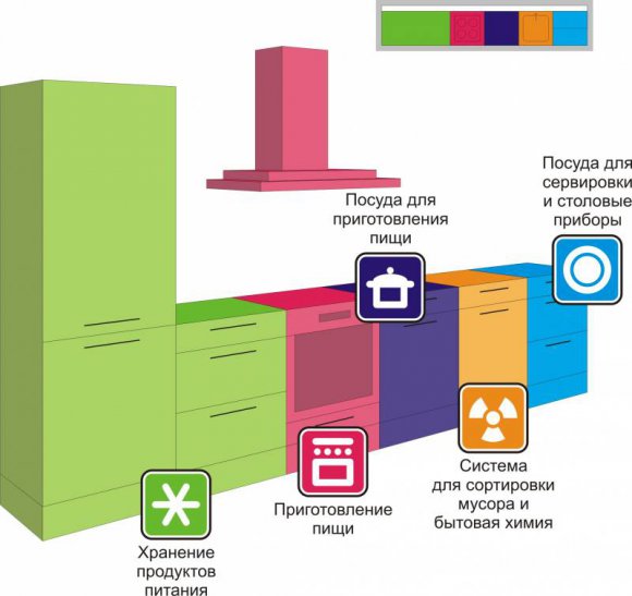 Однорядная или линейная планировка кухни - зонирование