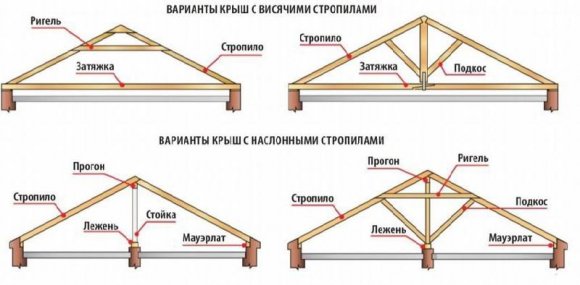 Висячие и наслонные стропила - схема Висячие и наслонные стропила - схема