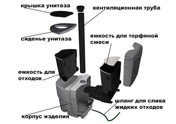 Схема устройства торфяного туалета Схема устройства торфяного туалета