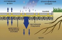 Влагопроницаемость плиточного покрытия
