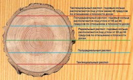 Направление распила древесины