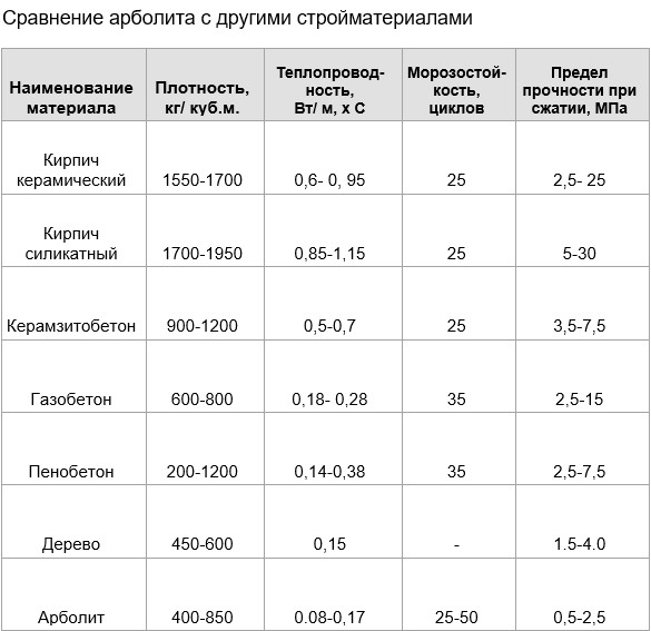Сравнительные арболита с распространенными строительными материалами Сравнительные арболита с распространенными строительными материалами