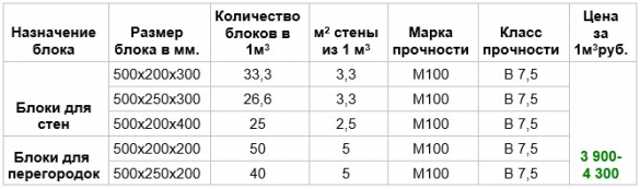 Параметры и стоимость арболита за один куб Параметры и стоимость арболита за один куб
