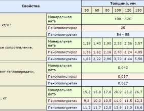Свойства теплоизоляционных материалов для утепления пола на балконе Свойства теплоизоляционных материалов для утепления пола на балконе