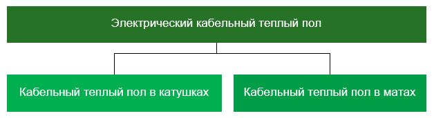 Какой электрический теплый пол лучше - кабельный или в матах Какой электрический теплый пол лучше - кабельный или в матах