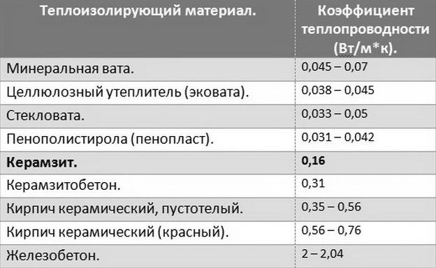 Коэффициент теплопроводности строительных теплоизоляционных материалов Коэффициент теплопроводности строительных теплоизоляционных материалов