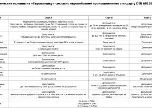 Технические условия деревянной вагонки DIN 68-126/86