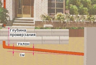 Угол уклона канализационной трубы