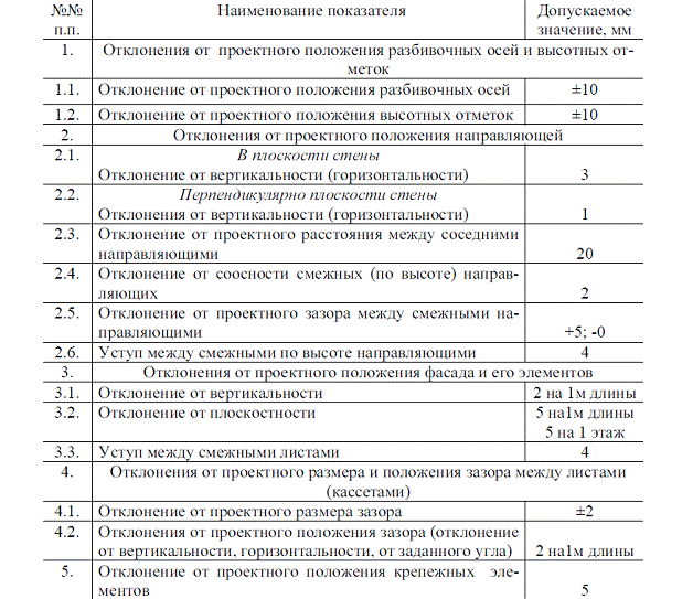 Допустимые значения на отклонение от проектного положения вентилируемого фасада Допустимые значения на отклонение от проектного положения вентилируемого фасада