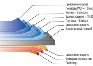 Структура профнастила