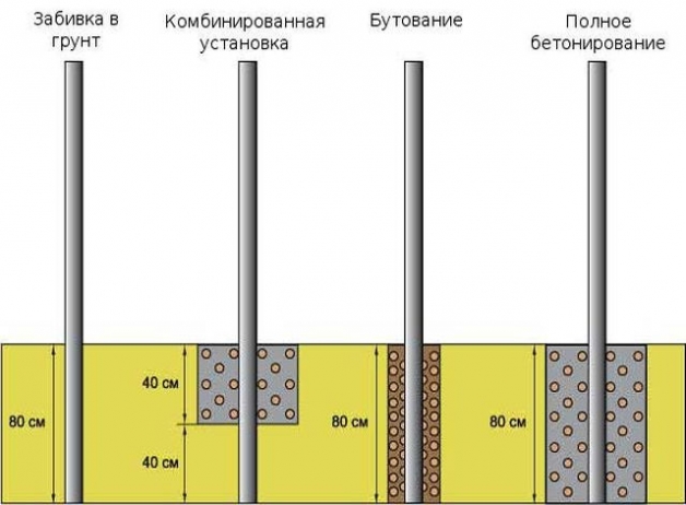 Виды фундамента для забора из профнастила