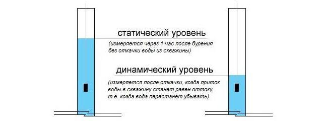 Уровень воды в колодце - статический, динамический