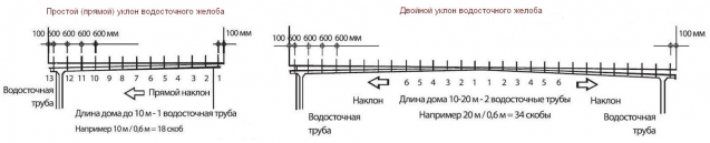 Прямой и двойной уклон водостоков - схема