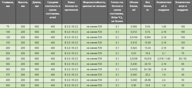 Параметры (размер, вес, объем, количество) газобетонных блоков D400 Параметры (размер, вес, объем, количество) газобетонных блоков D400