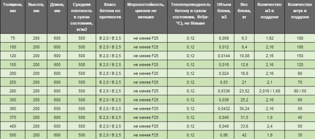Параметры (размер, вес, объем, количество) газобетонных блоков D500 Параметры (размер, вес, объем, количество) газобетонных блоков D500
