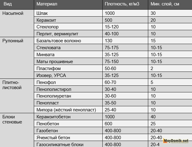 Сравнительная характеристика утеплителей по плотности и минимально допустимому слою Сравнительная характеристика утеплителей по плотности и минимально допустимому слою