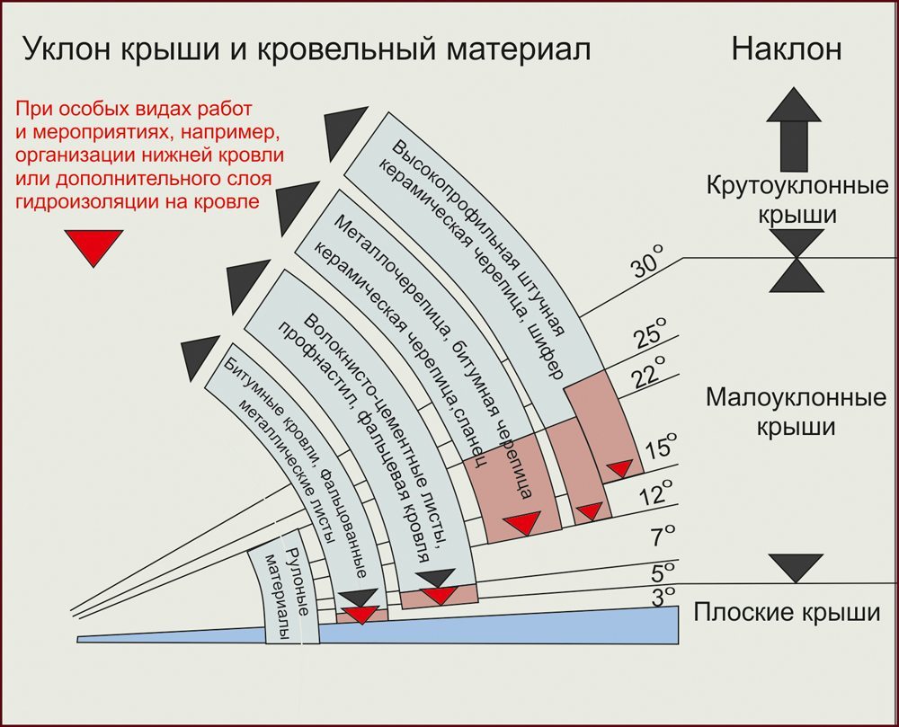 Зависимость уклона кровли от применяемого материала
