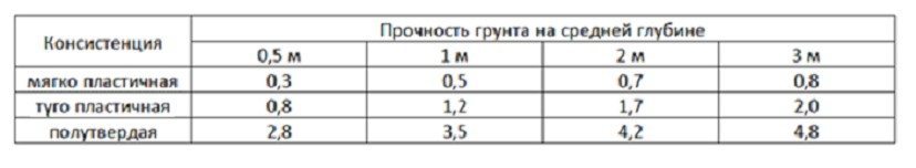 Глинистая почва по длине сваи