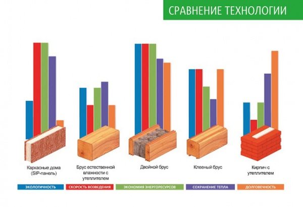 Сравнение технологии двойного бруса с другими