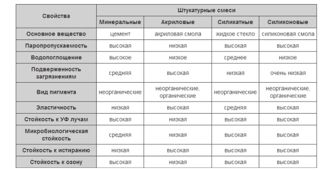 Сравнительная таблица физических свойств различных декоративных штукатурных смесей