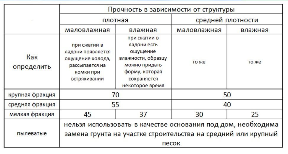 Песчаный грунт