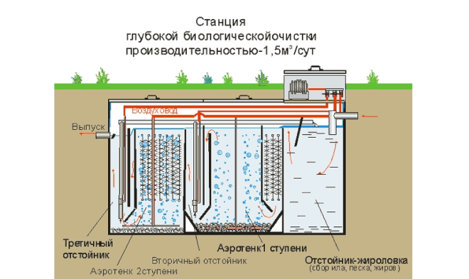 Станция биологической очистки