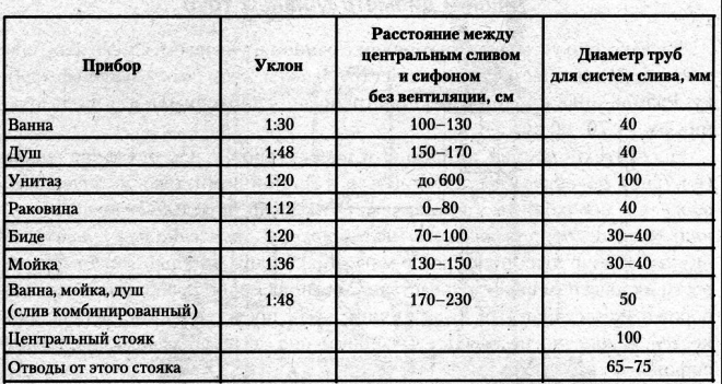 Нормативы укладки канализационных труб