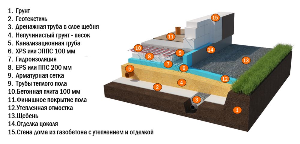Устройство утепленной шведской плиты