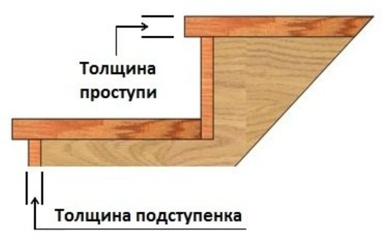 Толщина проступи и подступенка