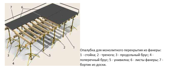 Схема опалубки для заливки бетонной плиты перекрытия