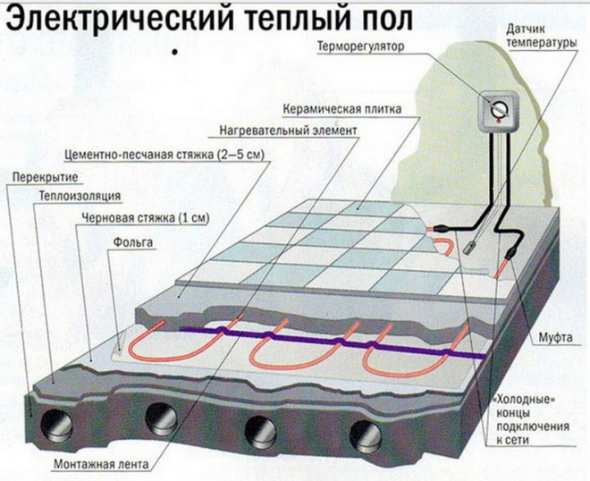 Схема устройства системы электрического теплого пола
