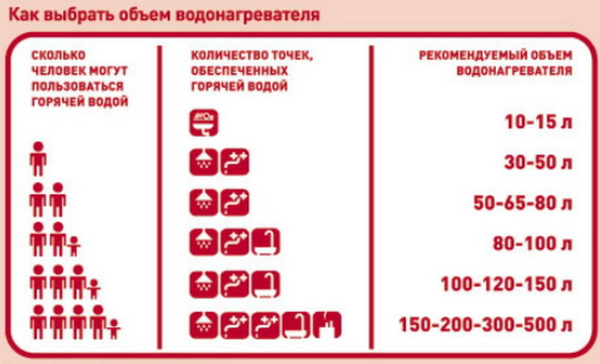 Как выбрать накопительный водонагреватель в зависимости от количества членов семьи