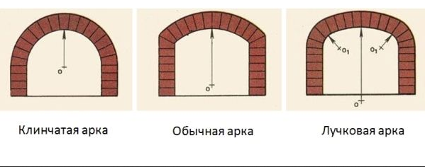 Разновидности арочных кладок