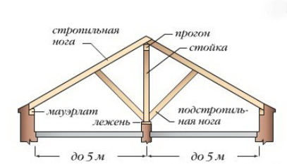 Конструкция крыши