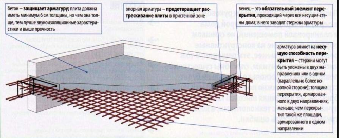 Схема армирования монолитной бетонной плиты перекрытия